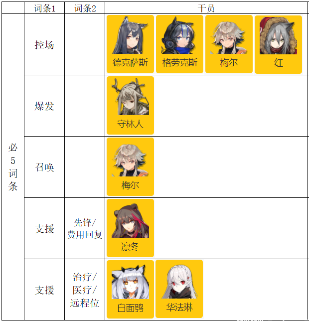 明日方舟中资深干员_明日方舟资深干员tag搭配_明日方舟资深干员tag最新