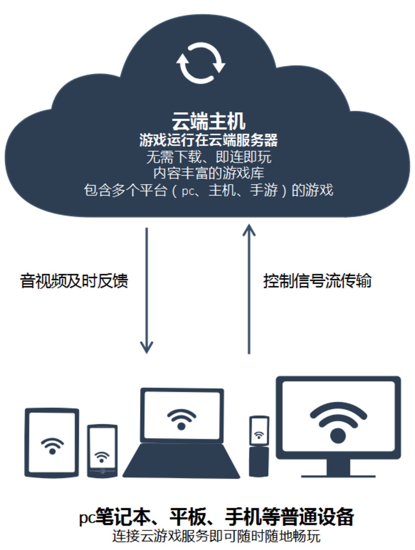 云游戏平台搭建_游戏云平台是什么_云游戏项目