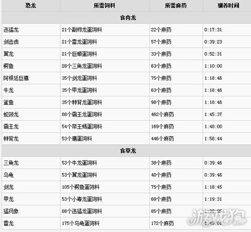 方舟生存进化恐狼饲料怎么做_方舟恐狼吃什么饲料_方舟手游恐狼饲料
