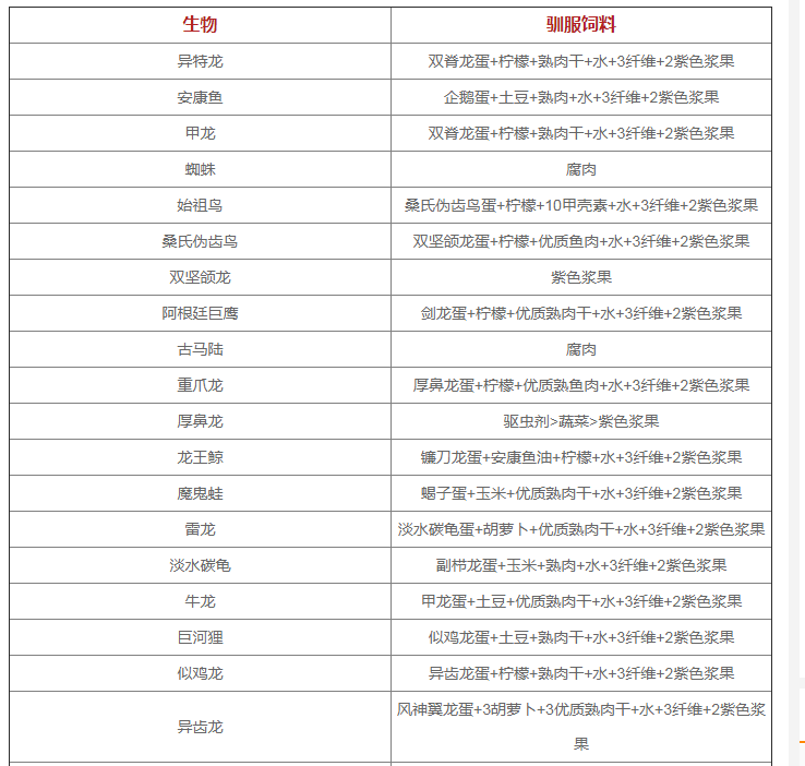 方舟生存进化恐狼饲料怎么做_方舟恐狼吃什么饲料_方舟手游恐狼饲料