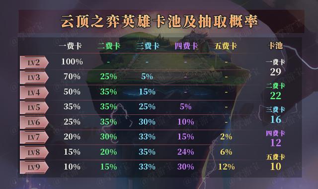云顶之弈s15费卡_云顶之奕费卡是什么_云顶之弈二费卡一共几张