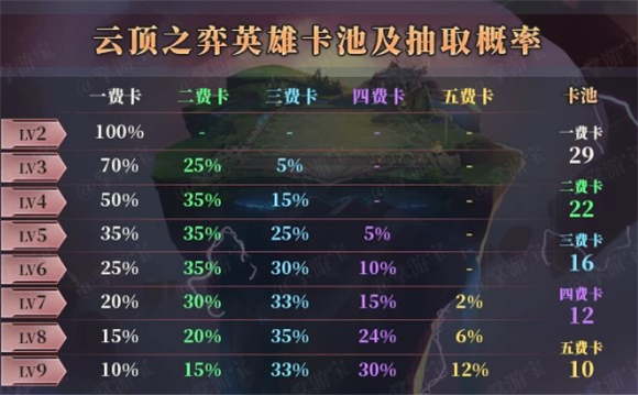 云顶之弈二费卡一共几张_云顶之奕费卡是什么_云顶之弈s15费卡
