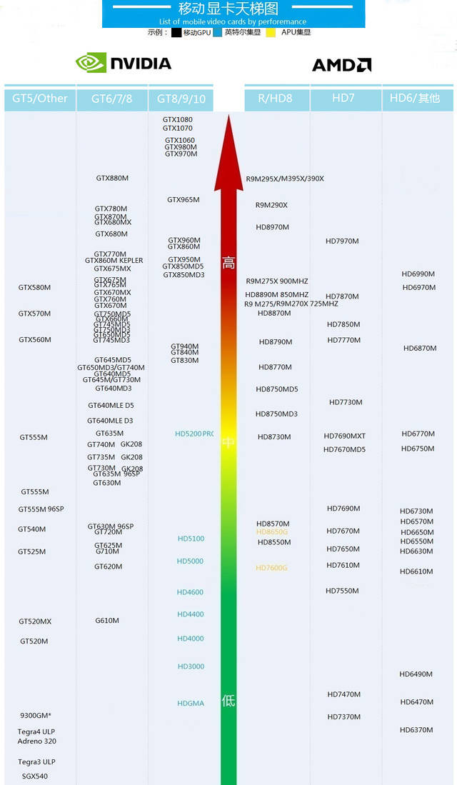 笔记本天梯图cpu2020_笔记本天梯_2022年最新笔记本cpu天梯图