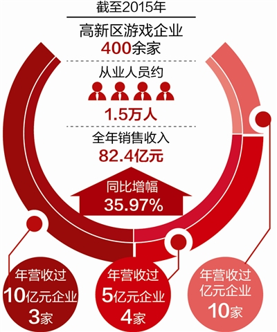 成都的游戏产业_成都 手机游戏产业_成都游戏产业园