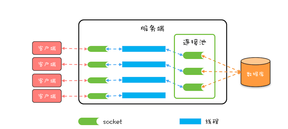 连接数据库java代码_java连接数据库_数据库连接java
