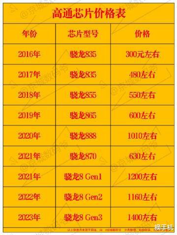 芯片越好玩游戏越快吗_打游戏手机芯片对比图_手机芯片对比平台