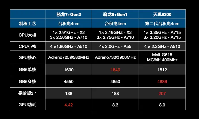 骁龙s4pro与骁龙400_a16和骁龙8gen2_骁龙8gen2A16