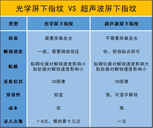 指纹声纹识别_超声波指纹解锁是什么意思_声波屏下指纹