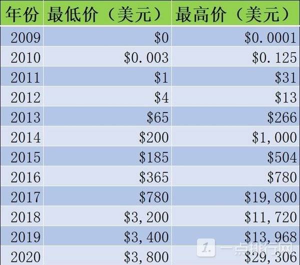 比特币价格高是什么意思_比特币价格高点_比特币最高价格是多少