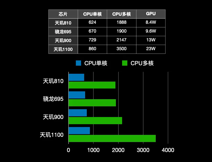 骁龙8+和天玑8200哪个好_骁龙好天玑好_骁龙820天玑820