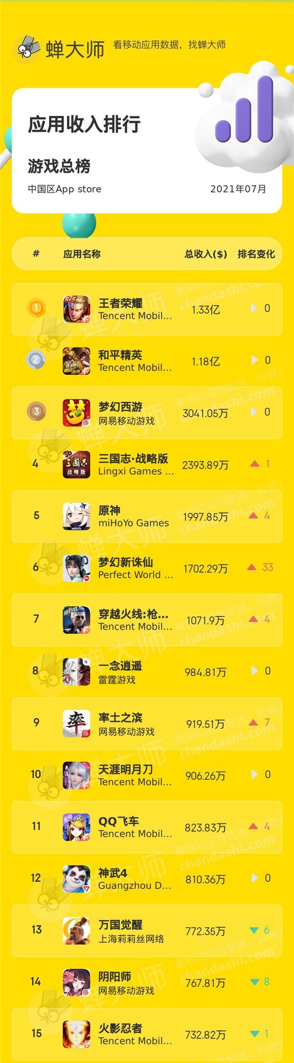 2月手机游戏收入排行-2 月手机游戏收入排行出炉，王者荣耀依