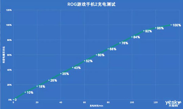 玩游戏续航强的手机_rog游戏手机2续航多久_游戏续航能力强的手机
