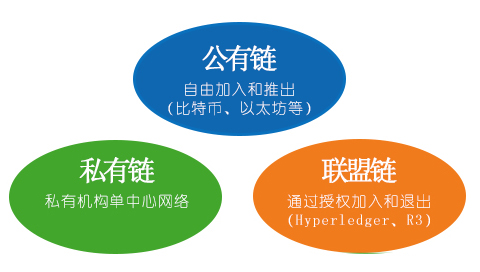 公有链联盟链的基本特征有_联盟链的特点有_公有链联盟链的基本特征主要有