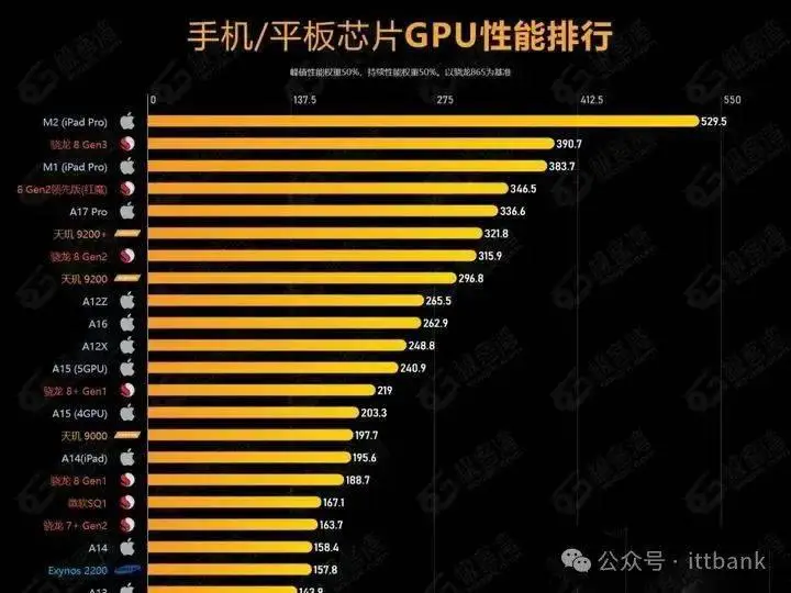 手机处理器性能排行榜2023天梯图_最全天梯图cpu_天梯图apu