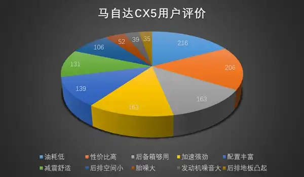 马自达cx5真实口碑_cx5马自达怎么样评测_马自达cx5质量可靠吗