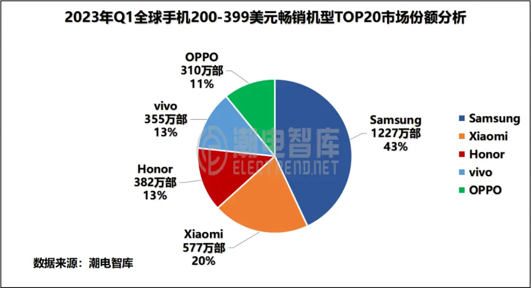 排行榜国产销量手机2023款_2021国产手机销量排行_国产手机销量排行榜2023