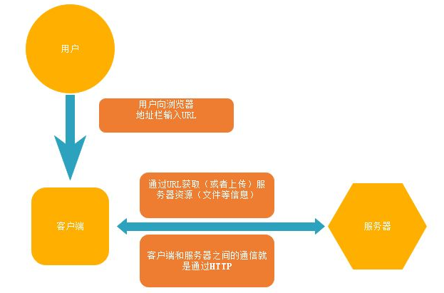 http请求方法_http请求方法_http请求方法