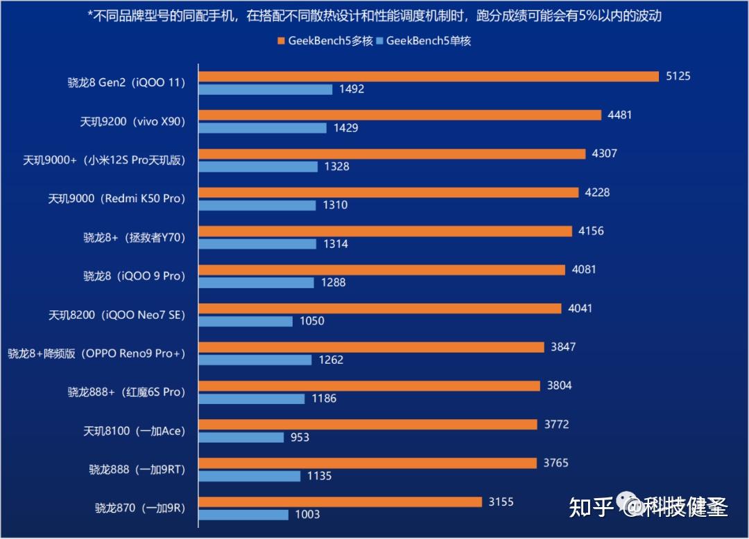 天玑处理器1080_天玑1100和1080哪个好_天玑1080和8200哪个好
