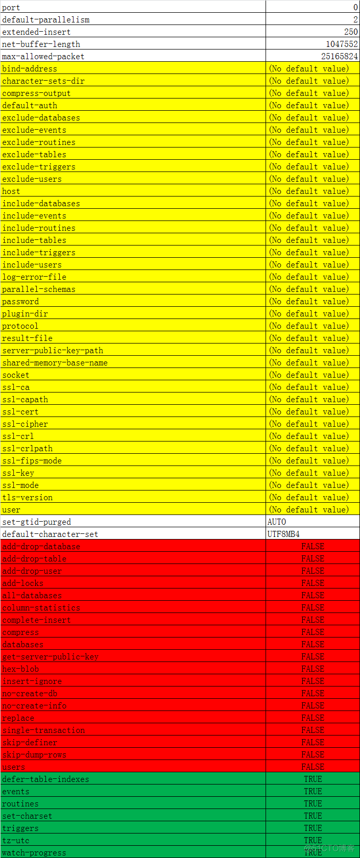 mysqldump导出表结构_导出表结构sql_导出表结构命令