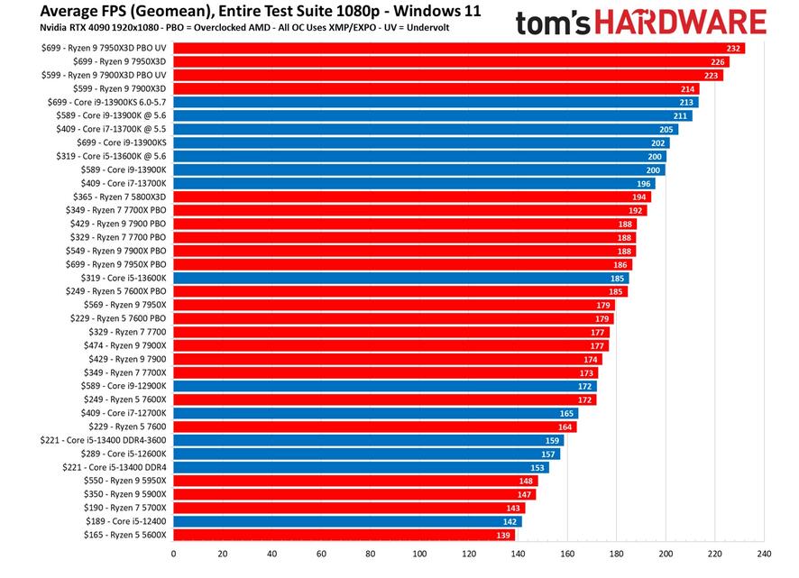 天梯图cpu2021_2023年cpu天梯图_天梯图2020