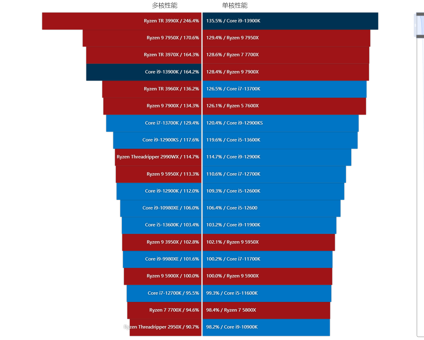 天梯图cpu2021_2023年cpu天梯图_天梯图2020