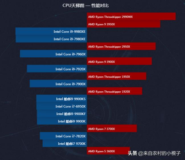 cpu-z单核排行_cpu单核性能天梯_cpu单核性能排行榜