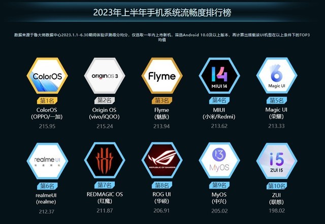 2023手机排行榜前十名_排行榜2021前十名手机_2821手机排名