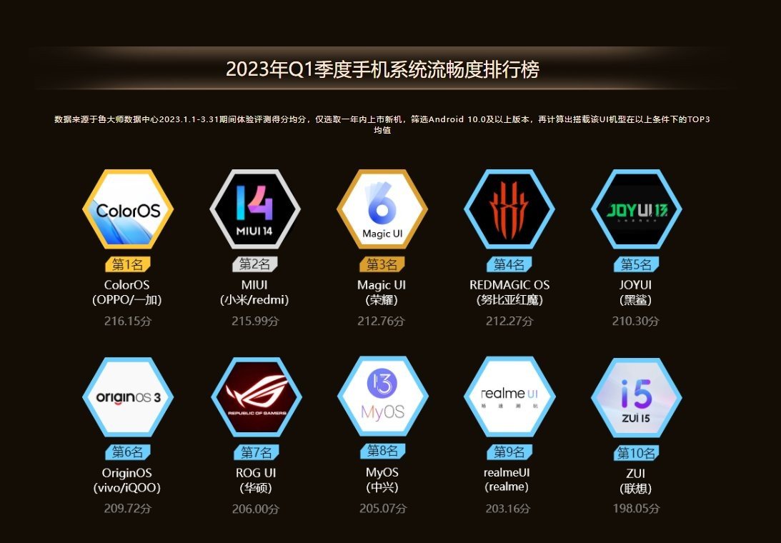 2023手机排行榜前十名_2821手机排名_排行榜2021前十名手机