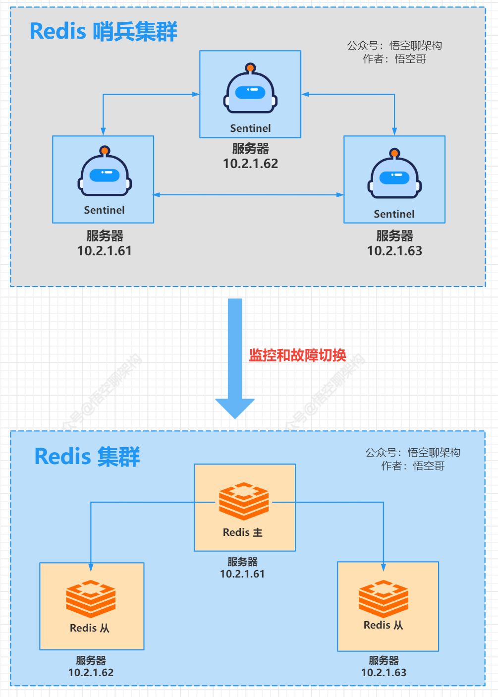 连接热点会泄露信息吗_php连接redis_连接热点会不会消耗流量
