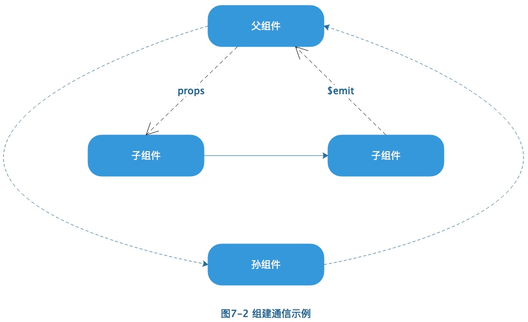 父组件给子组件传值_组件传值vue的方式_vue组件传值