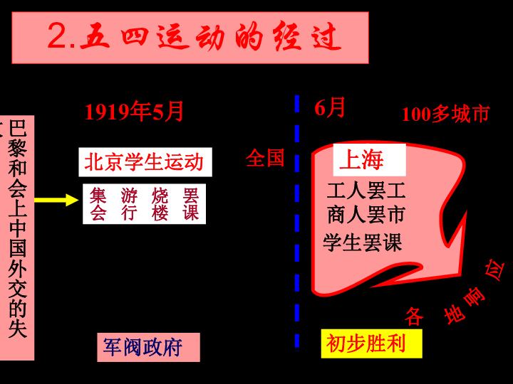五四运动核心价值_五四运动核心_五四核心运动思维导图