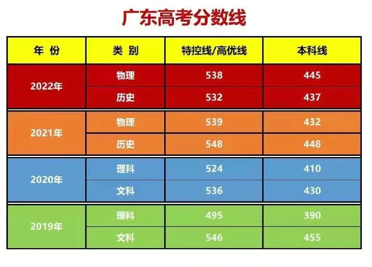 各省高考分数线_各省高考分数线_各省份高考分数线