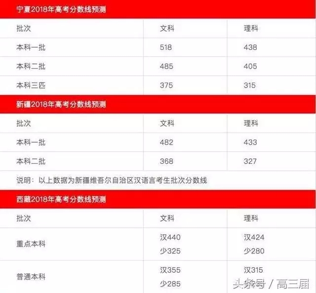 各省高考分数线_各省份高考分数线_各省高考分数线