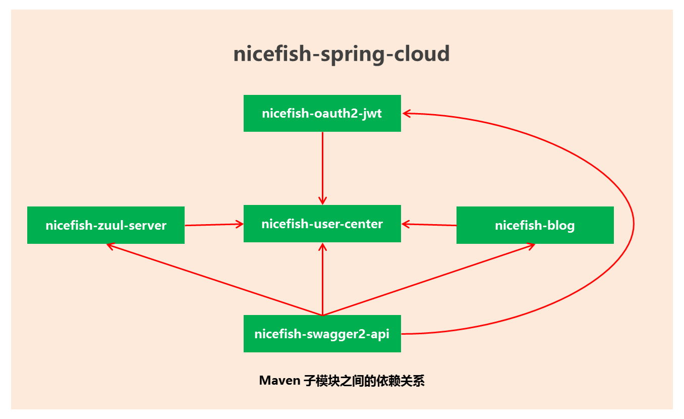 maven多个仓库之间的访问顺序_maven多仓库优先级别_maven仓库位置