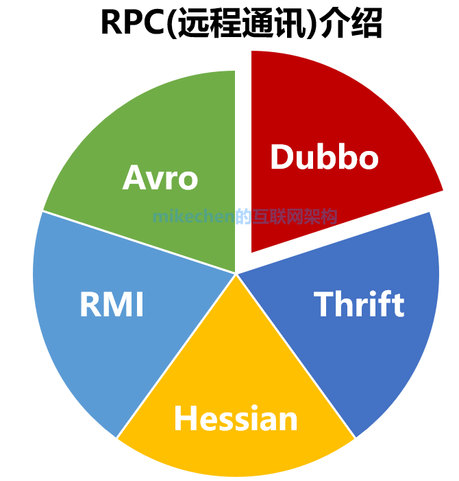 rpc与http的区别_rpc与http的区别_rpc与http的区别
