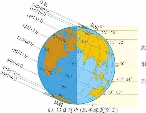 夏至白昼最长的一天_夏至最长的白昼_夏至时哪个地方的白昼最长?