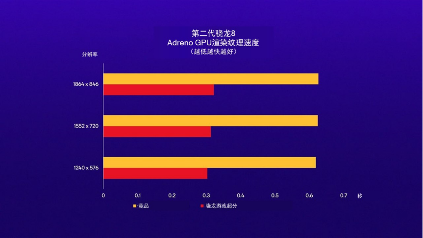 高通骁龙7gen1处理器_高通骁龙处理器7系列排行_高通骁龙7nm