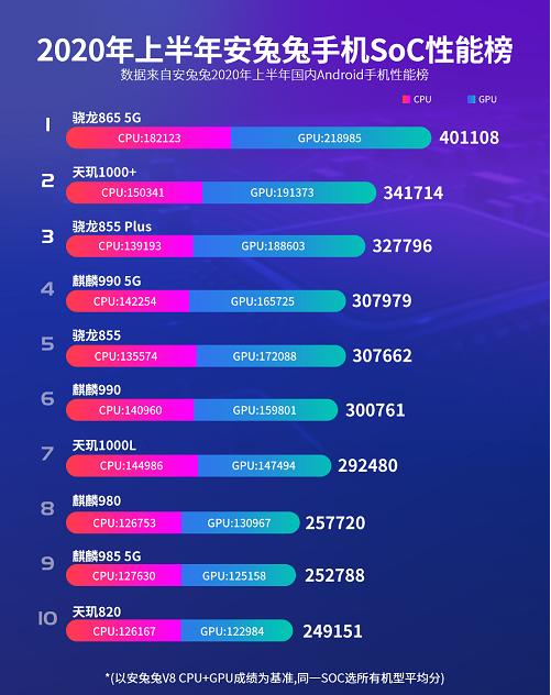 手机cpu性能天梯_天梯图手机cpu2021_cpu天梯手机最新