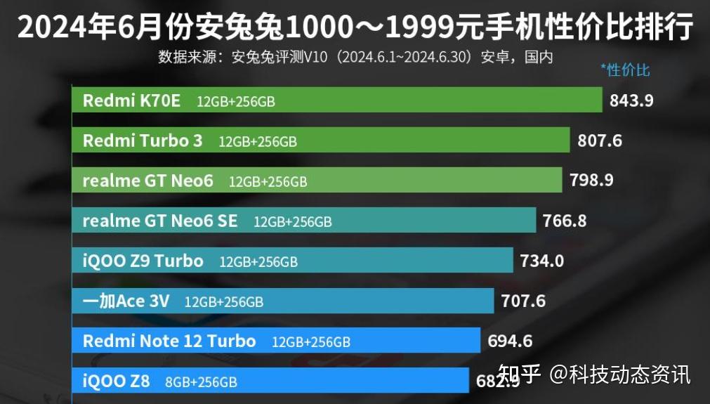 骁龙好天玑好_骁龙和天玑800处理器哪个好_天玑8000和骁龙8+哪个好