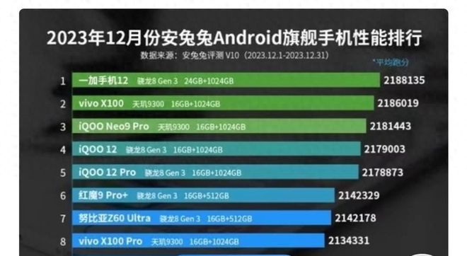 天玑8000和骁龙8+哪个好_骁龙和天玑800处理器哪个好_骁龙好天玑好
