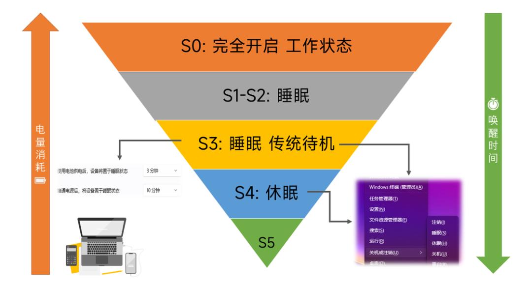 电脑睡眠会损耗电脑么_电脑睡眠危害_电脑睡眠了一晚上损害电脑吗