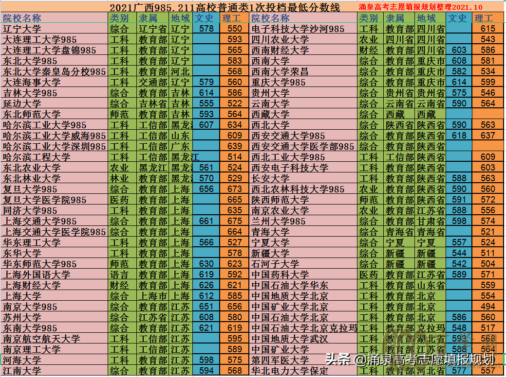 广西去年高考分数线2019_广西分数线2019高考分数线_2019年广西高考分数线