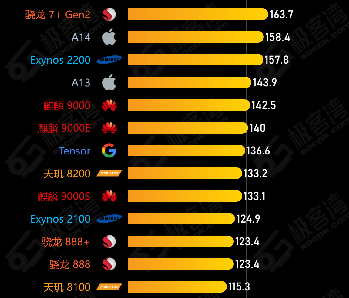 骁龙对比天玑_天玑8200和8100对比_天玑8200和8100对比