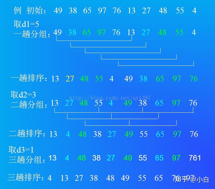 排序中自定义排序怎么弄_排序中间有空格怎么自动排序_java中list排序