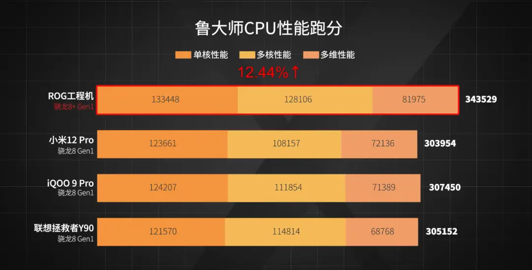 骁龙8+gen1_骁龙Gen1处理器怎样_骁龙Gen3手机