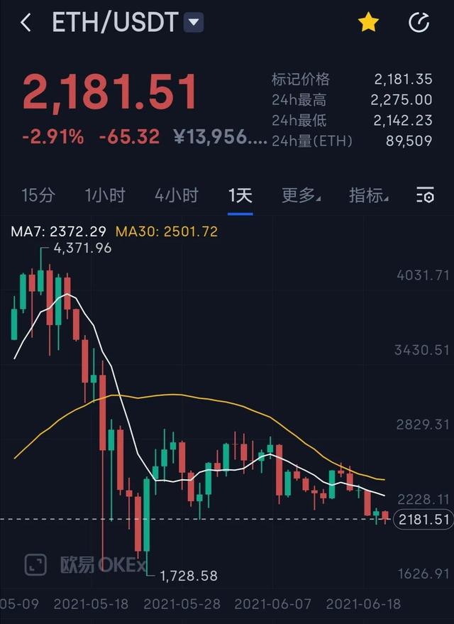 以太坊今天走势图_以太坊价格今日行情k线图_以太坊k线图基础知识