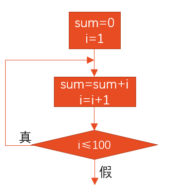 语句循环次数while_while循环语句_语句循环怎么用