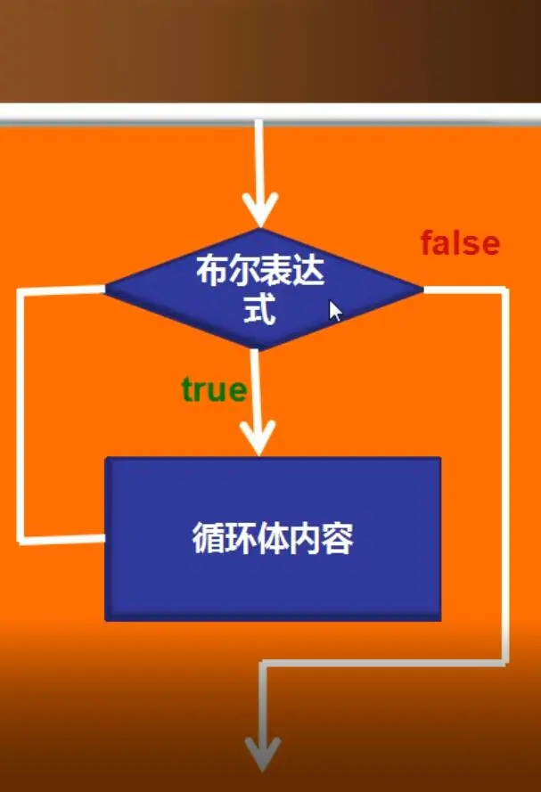 语句循环怎么用_语句循环次数while_while循环语句