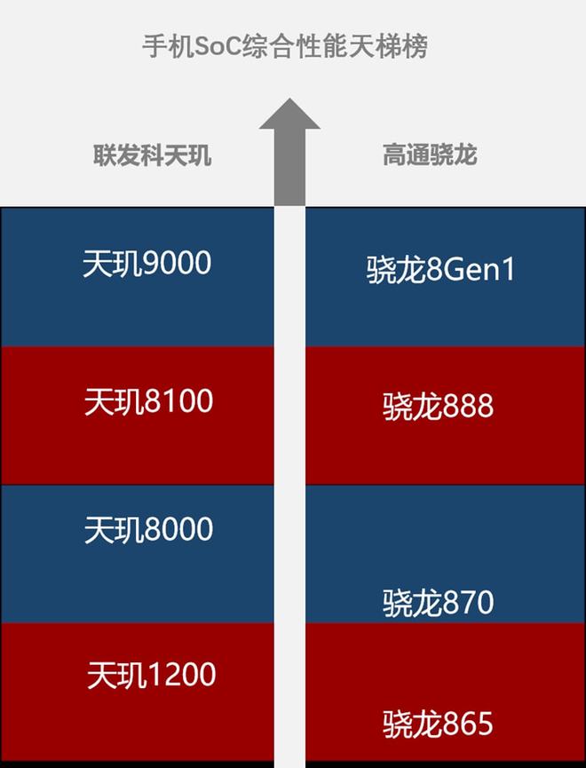 天玑900处理器骁龙778g_天玑9000和骁龙870哪个处理器好_天玑900骁龙780g