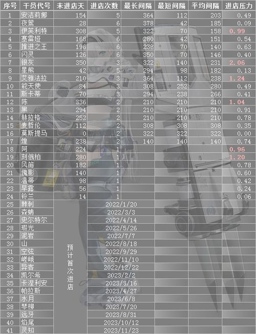 明日方舟进店干员统计2023,明日方舟2023年进店干员统计概览